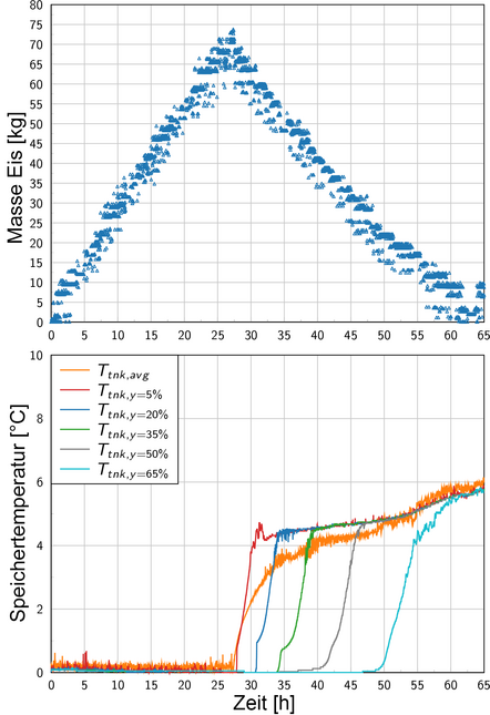 Abbildung 4: Die beiden Grafiken zeigen die Eisbildung (oben) und die Temperaturentwicklung (unten) im Speichertank in einem 65-Stunden-Versuch. In den ersten 28 Stunden wurde der Speicher mit 0-grädigem Eisbrei beladen; in der Folge wuchs die Eismenge im Speicher, die Temperatur verharrte auf 0 °C. Ab Stunde 28 wurde der Speicher entladen, indem ihm Wärme zugeführt wurde. Die Wärme wird dem Speicher von unten zugeführt. Die rote Linie zeigt den Wärmeverlauf ganz unten im Speicher, die hellblaue Linie den Wärmeverlauf ganz oben.